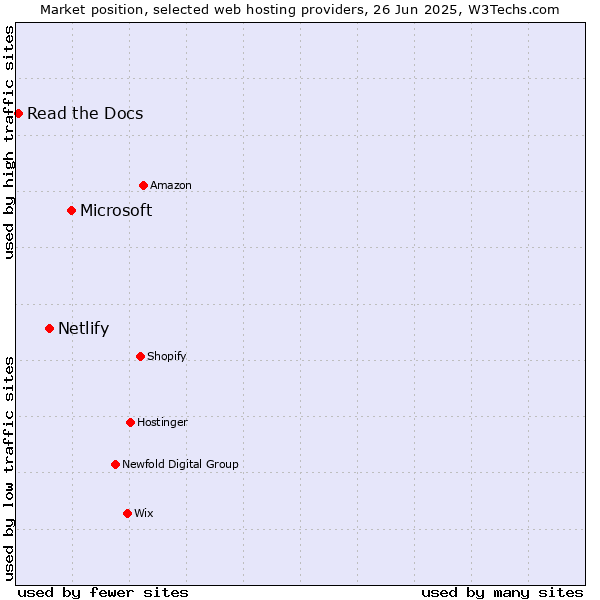 Market position of Microsoft vs. Netlify vs. Read the Docs