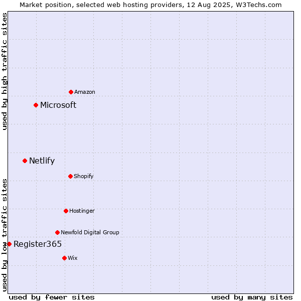 Market position of Microsoft vs. Netlify vs. Register365