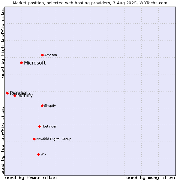 Market position of Microsoft vs. Netlify vs. Render