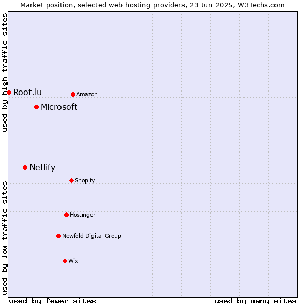 Market position of Microsoft vs. Netlify vs. Root.lu