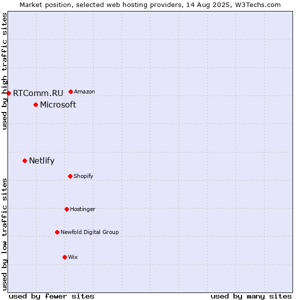 Market position of Microsoft vs. Netlify vs. RTComm.RU