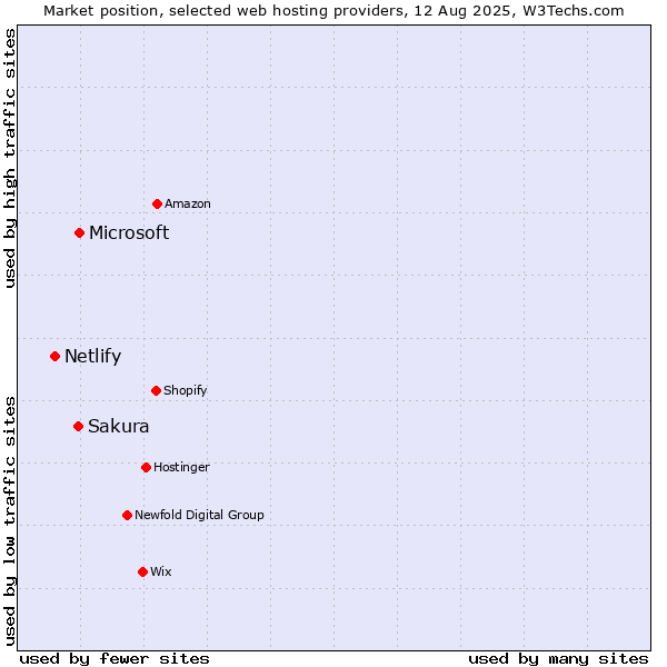 Market position of Microsoft vs. Sakura vs. Netlify