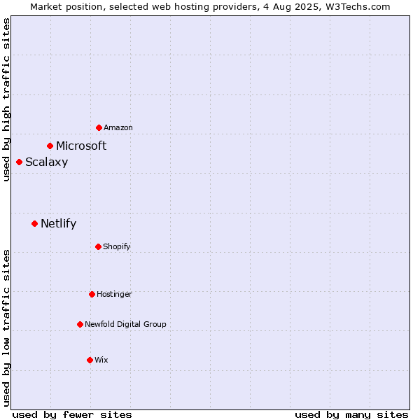 Market position of Microsoft vs. Netlify vs. Scalaxy