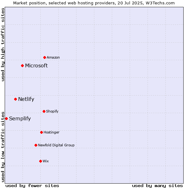 Market position of Microsoft vs. Netlify vs. Semplify