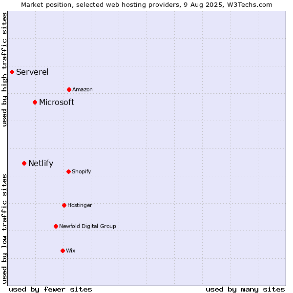 Market position of Microsoft vs. Netlify vs. Serverel