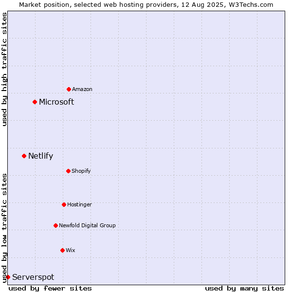 Market position of Microsoft vs. Netlify vs. Serverspot