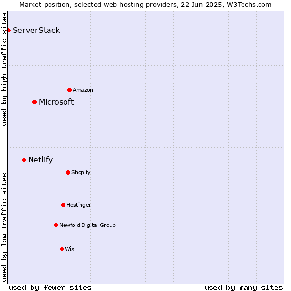 Market position of Microsoft vs. Netlify vs. ServerStack