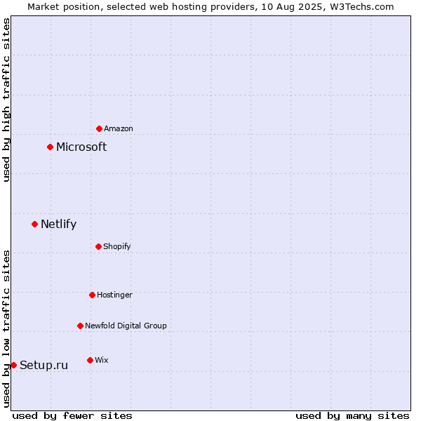 Market position of Microsoft vs. Netlify vs. Setup.ru
