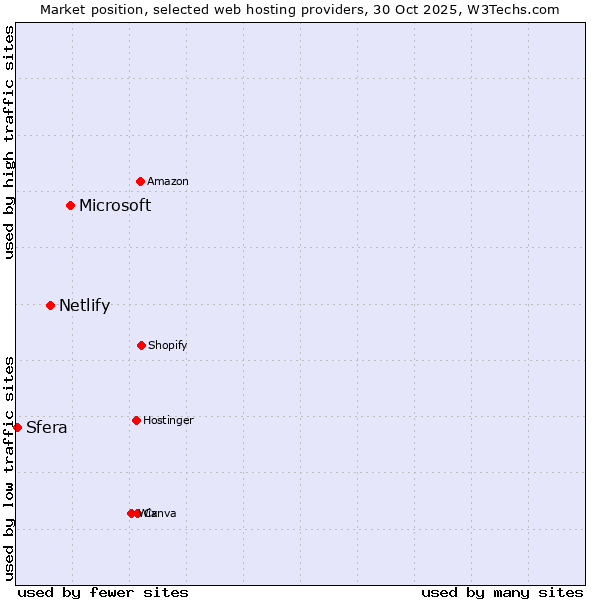 Market position of Microsoft vs. Netlify vs. Sfera
