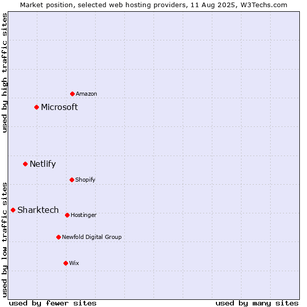 Market position of Microsoft vs. Netlify vs. Sharktech