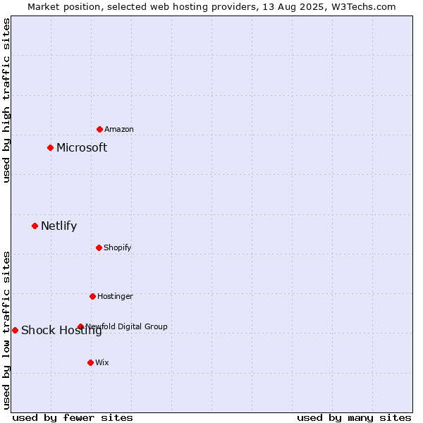 Market position of Microsoft vs. Netlify vs. Shock Hosting