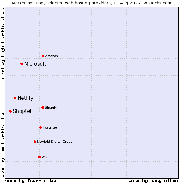 Market position of Microsoft vs. Netlify vs. Shoptet