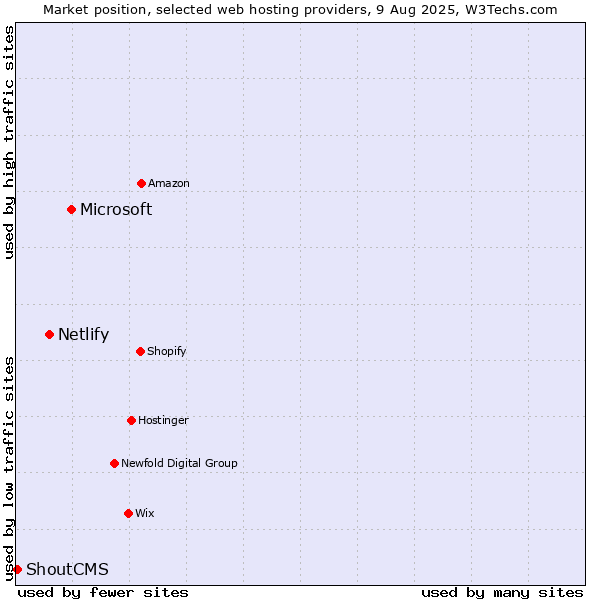 Market position of Microsoft vs. Netlify vs. ShoutCMS