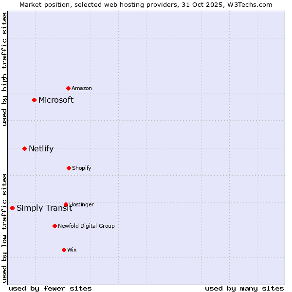 Market position of Microsoft vs. Netlify vs. Simply Transit