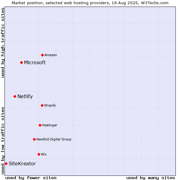 Market position of Microsoft vs. Netlify vs. SiteKreator