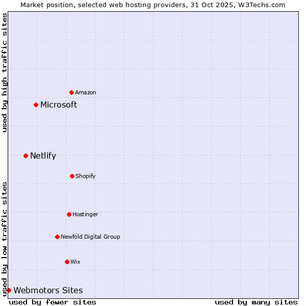 Market position of Microsoft vs. Netlify vs. Webmotors Sites