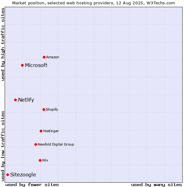 Market position of Microsoft vs. Netlify vs. Sitezoogle