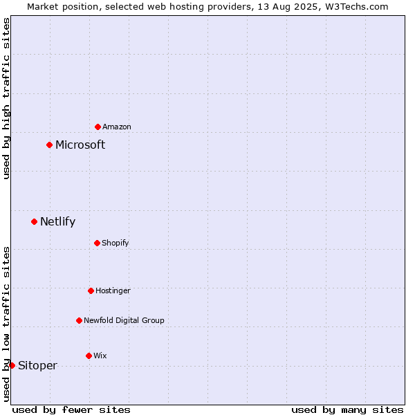 Market position of Microsoft vs. Netlify vs. Sitoper