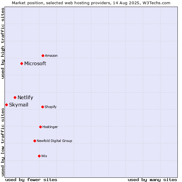 Market position of Microsoft vs. Netlify vs. Skymail