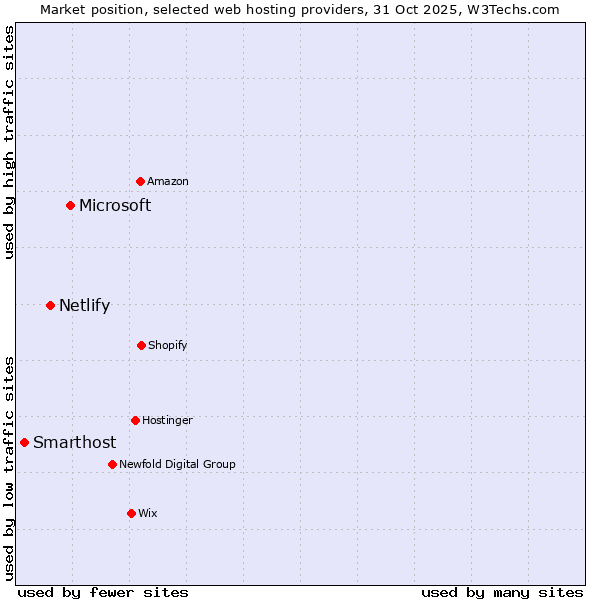 Market position of Microsoft vs. Netlify vs. Smarthost