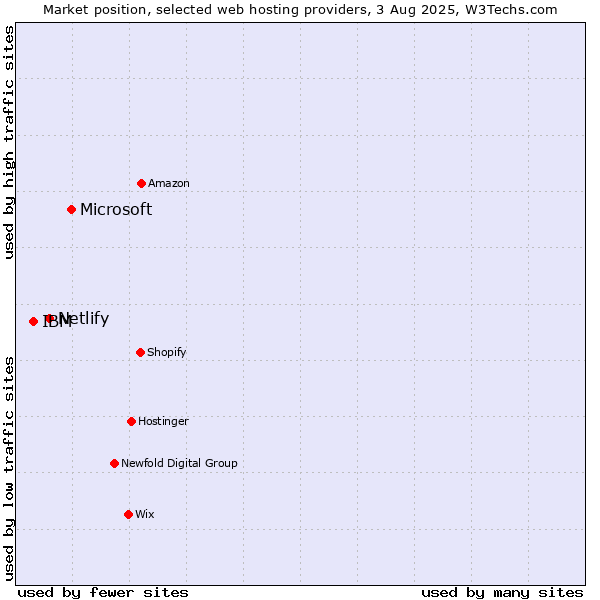 Market position of Microsoft vs. Netlify vs. IBM