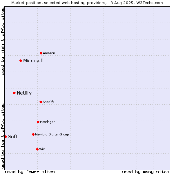 Market position of Microsoft vs. Netlify vs. Softtr