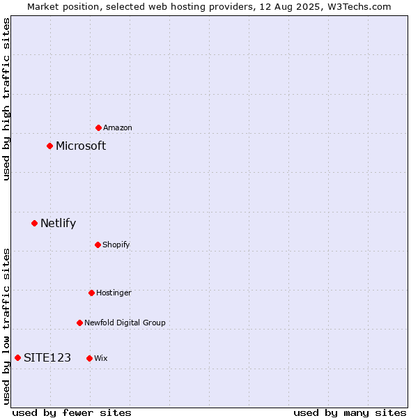 Market position of Microsoft vs. Netlify vs. SITE123