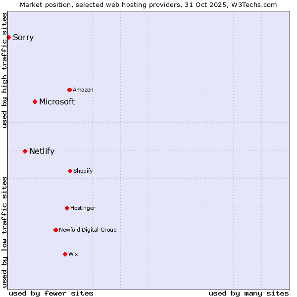Market position of Microsoft vs. Netlify vs. Sorry