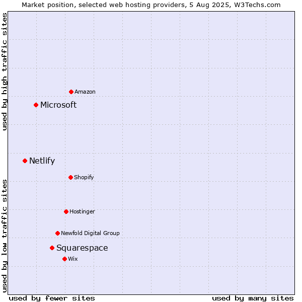 Market position of Squarespace vs. Microsoft vs. Netlify