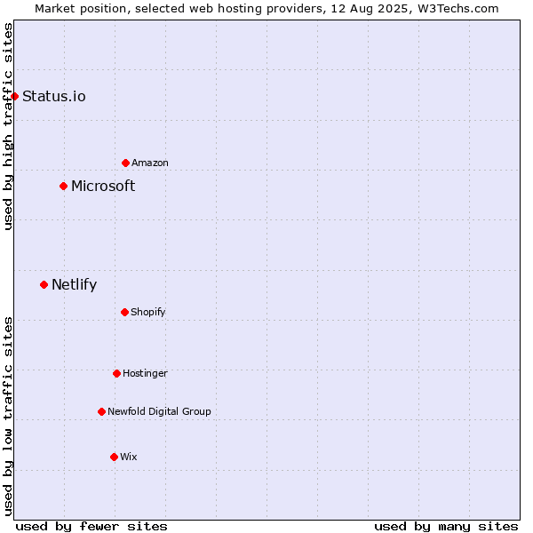Market position of Microsoft vs. Netlify vs. Status.io