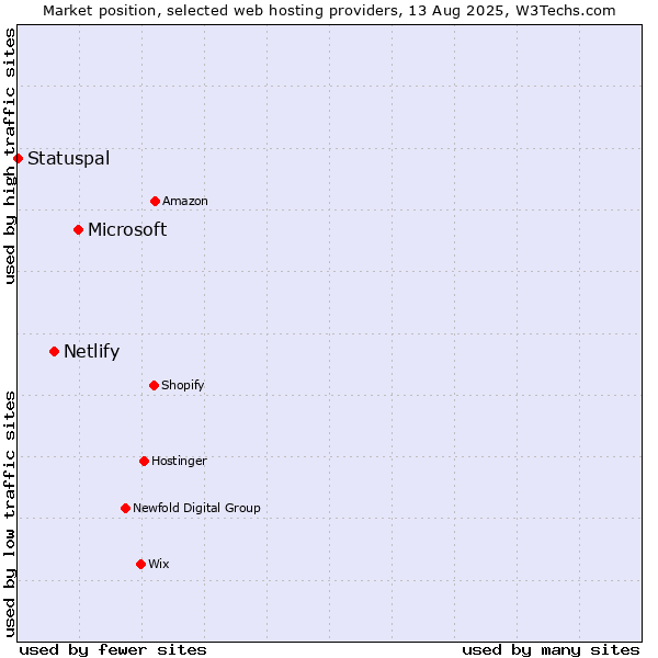 Market position of Microsoft vs. Netlify vs. Statuspal