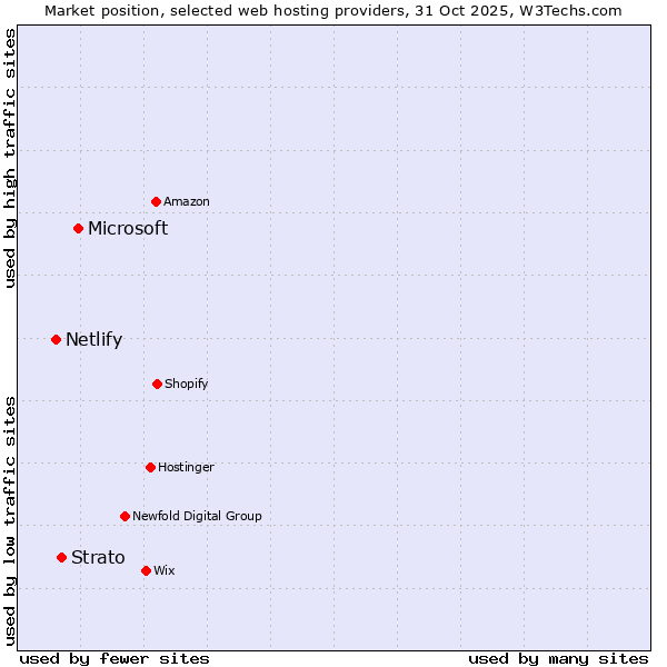 Market position of Microsoft vs. Strato vs. Netlify