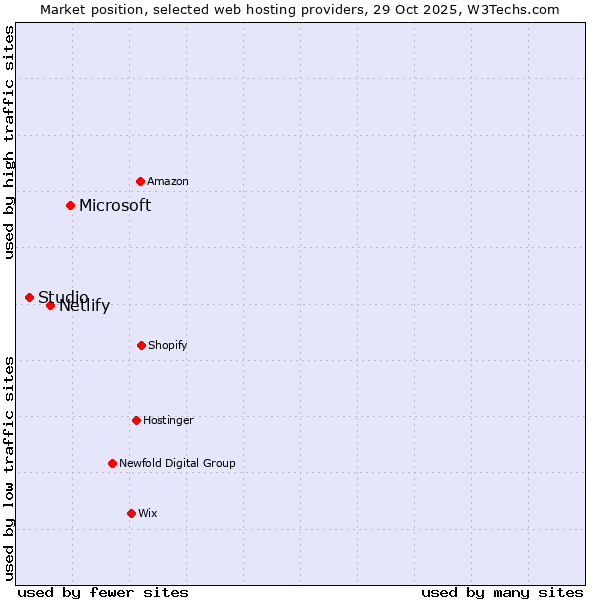Market position of Microsoft vs. Netlify vs. Studio