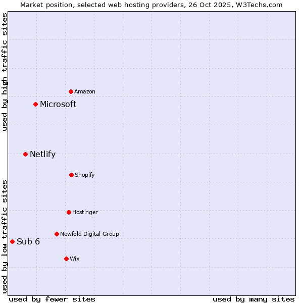 Market position of Microsoft vs. Netlify vs. Sub 6