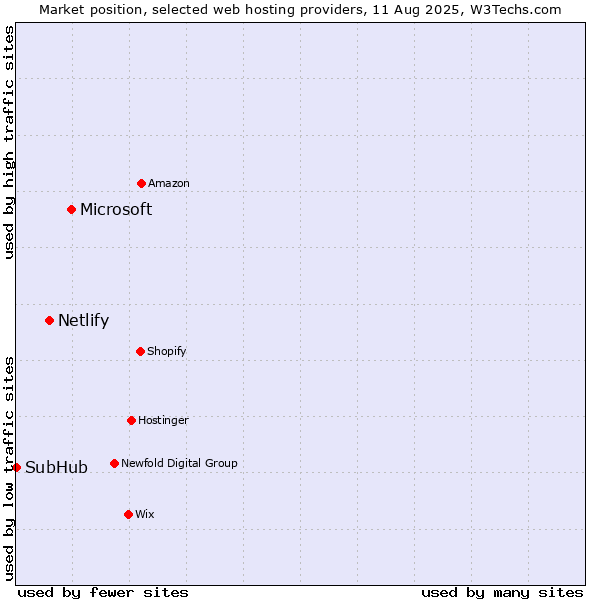 Market position of Microsoft vs. Netlify vs. SubHub