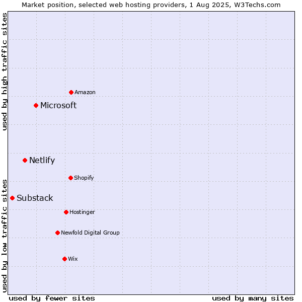 Market position of Microsoft vs. Netlify vs. Substack