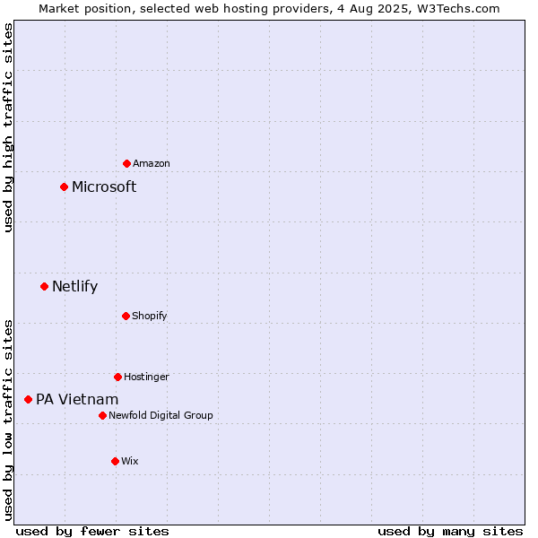 Market position of Microsoft vs. Netlify vs. PA Vietnam
