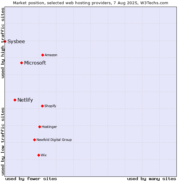 Market position of Microsoft vs. Netlify vs. Sysbee