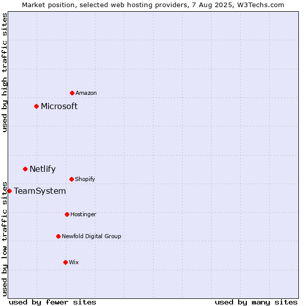 Market position of Microsoft vs. Netlify vs. TeamSystem