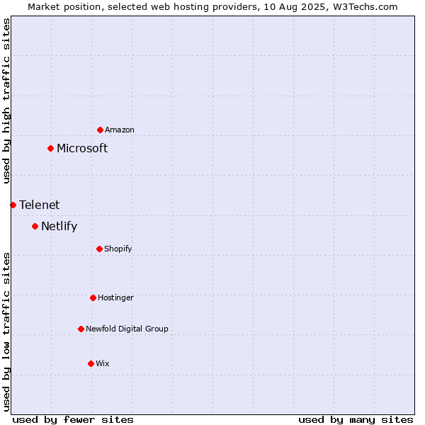 Market position of Microsoft vs. Netlify vs. Telenet