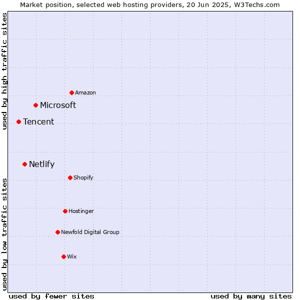 Market position of Microsoft vs. Netlify vs. Tencent