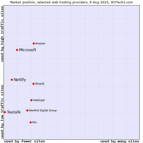 Market position of Microsoft vs. Netlify vs. Textalk