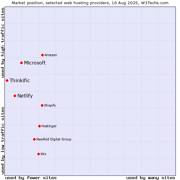Market position of Microsoft vs. Netlify vs. Thinkific