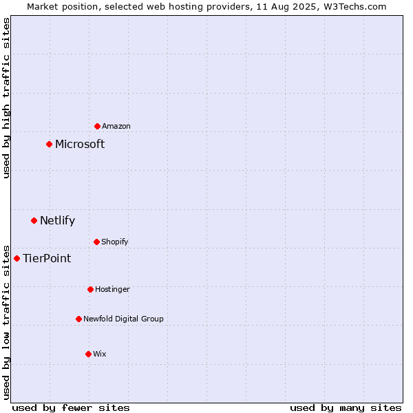 Market position of Microsoft vs. Netlify vs. TierPoint