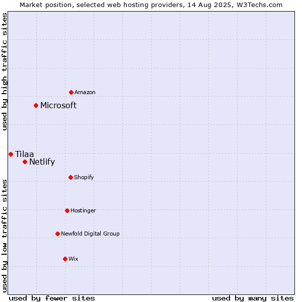 Market position of Microsoft vs. Netlify vs. Tilaa