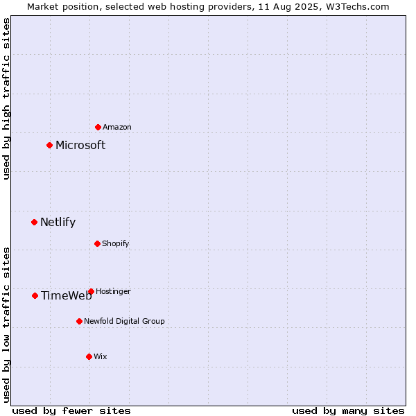 Market position of Microsoft vs. TimeWeb vs. Netlify