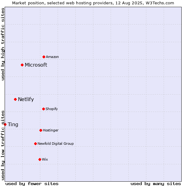 Market position of Microsoft vs. Netlify vs. Ting