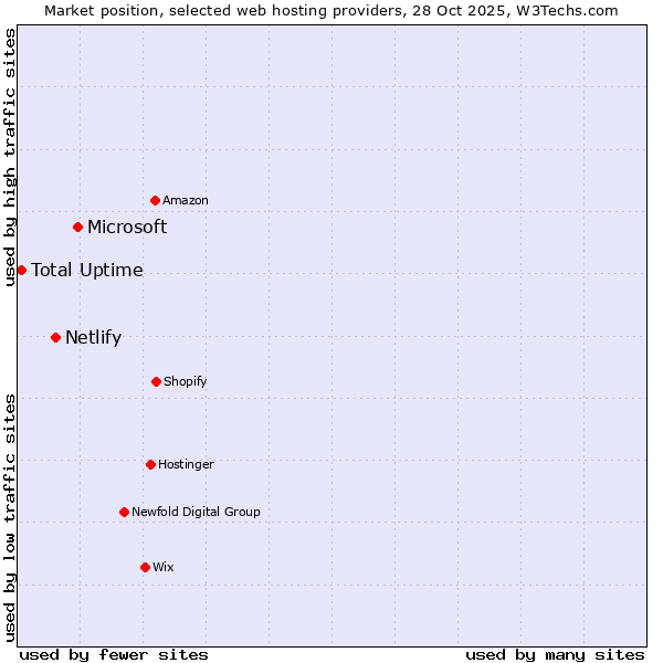 Market position of Microsoft vs. Netlify vs. Total Uptime