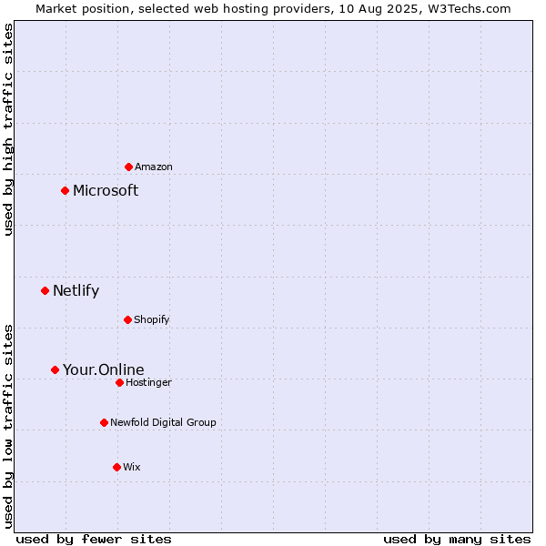 Market position of Microsoft vs. Your.Online vs. Netlify