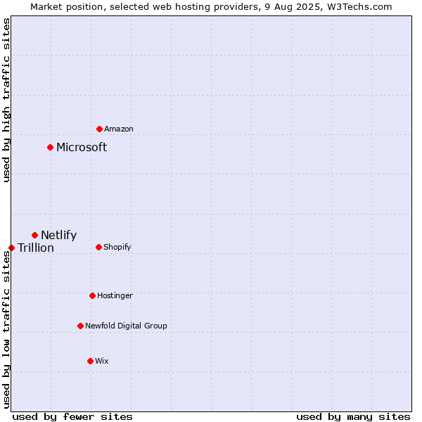 Market position of Microsoft vs. Netlify vs. Trillion